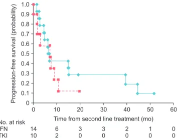 Fig. 3 presents second­line PFS as a Kaplan­Meier cur­