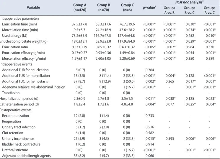 Table 2. Perioperative parameters and postoperative safety outcomes