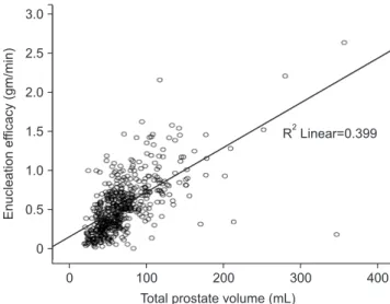 Fig. 2. Correlation between total prostate volume and enucleation ef- ef-ficacy. 0 100 200 300 4002.52.01.51.0efEnucleationficacy(gm/min)0.5