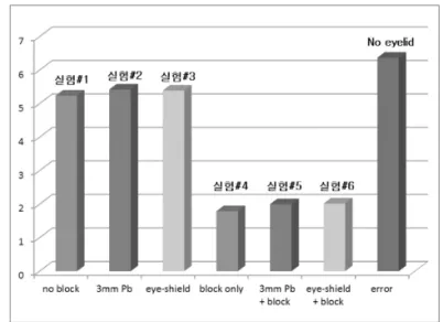 Table 1. Lens exposure dose comparison in the human phantom (Unit : cGy)