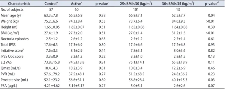 Table 2. Subject demographics and characteristics