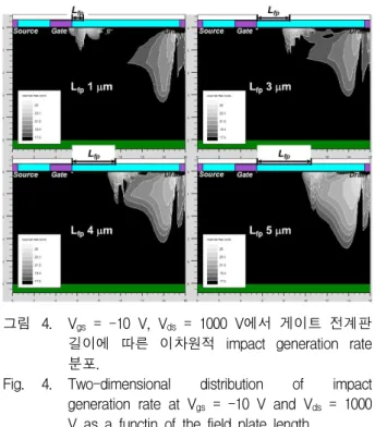 Fig. 3. One-dimensional electric field distribution along the quantum well channel at V ds = 400 V as a function of the gate field plate length.