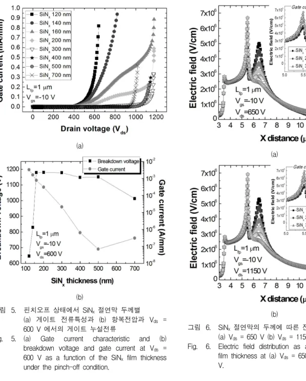 Fig. 5. (a) Gate current characteristic and (b) breakdown voltage and gate current at V ds = 600 V as a function of the SiN x film thickness under the pinch-off condition.