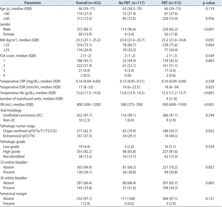 Table 1. Clinicopathological parameters of the entire study cohort and comparative analysis results according to the presence or absence of peri- peri-operative blood transfusion (PBT)