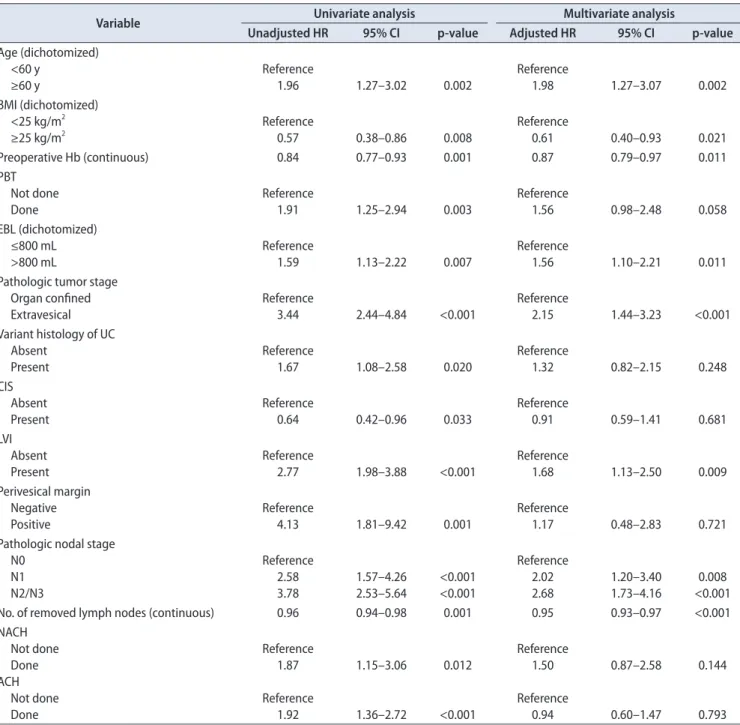 Table 3. Univariate and multivariate Cox regression analyses results for evaluating variables associated with overall survival in the entire study  cohort