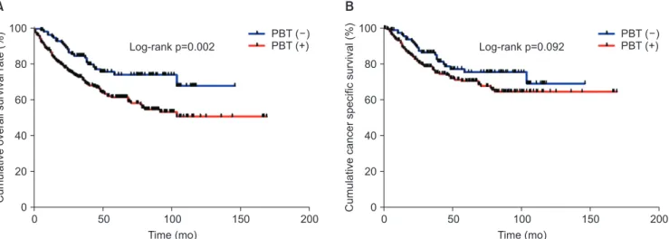 Table 4. Univariate and multivariate Cox regression analyses results for evaluating variables associated with overall survival in patients receiving  perioperative blood transfusions