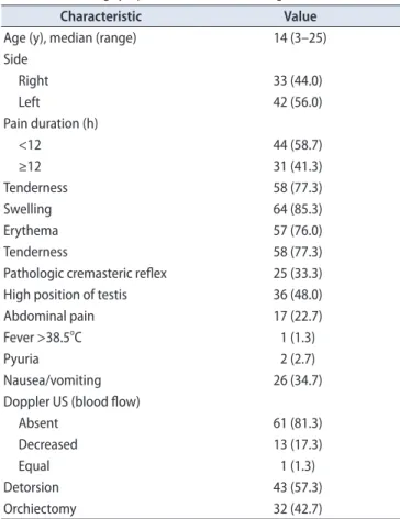 Table 1. Presenting symptoms and clinical findings (n=75)