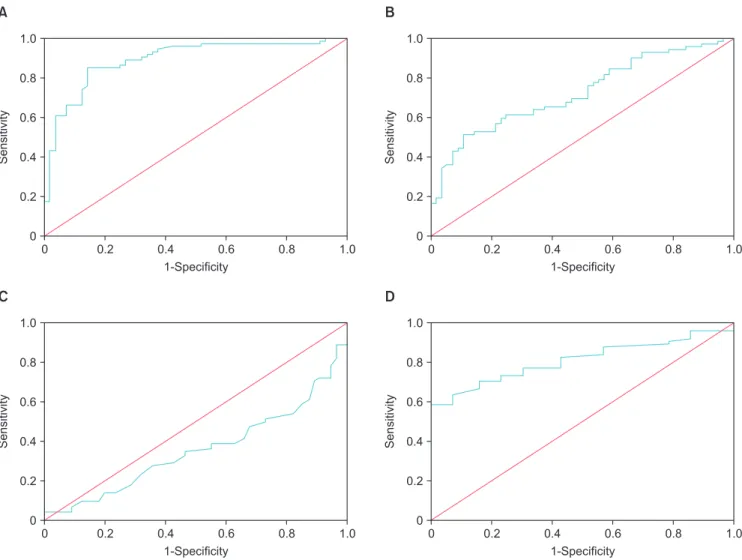 Fig. 1. Receiver operator characteristic curve for neutrophil to lymphocyte ratio (A), platelet to lymphocyte ratio (B), mean platelet volume (C), and plate- plate-let count (D)