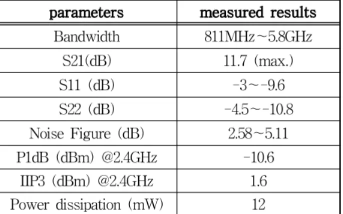 Table 1. Performance summary of the wideband LNA.