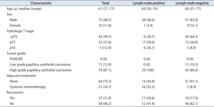 Table 1. Clinical and pathological characteristics of the patients according to lymph node status
