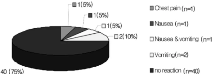 Fig. 3 − Number and type of side effect of the use of iopamidol (n=45).