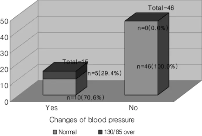 Fig. 4 − Change of blood pressure of the contrast test (n=51).