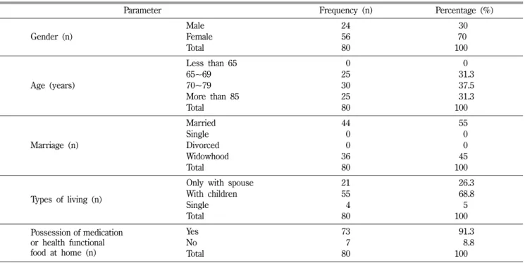 Table II − Characteristics of patients (n=80)