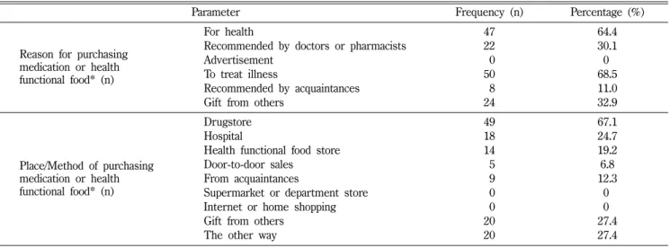 Table III − Reason for and places/method of purchasing medication or health functional food