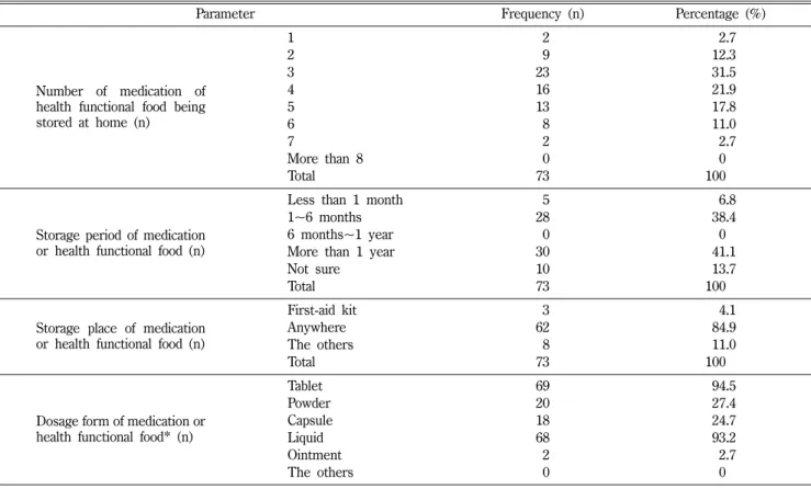 Table V − Storage and dosage form of medication or health functional food