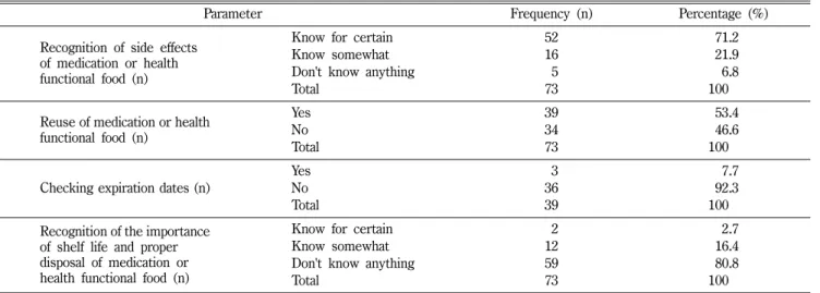 Table VI − Recognition of side effects and proper disposal of medication or health functional food