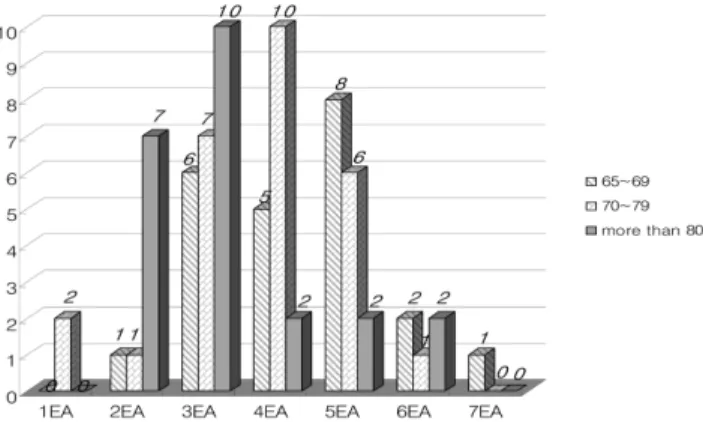 Fig. 3 − Number of medication or healthy functional food which were taking by the each elderly group.