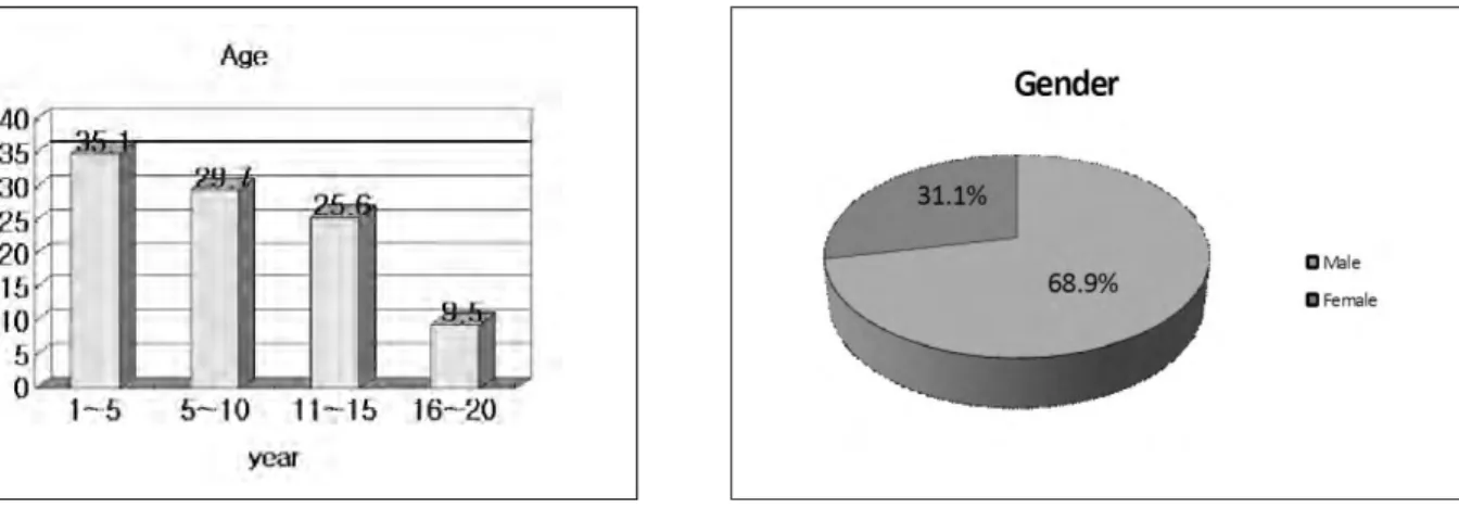 Fig. 1.  Age distrubution. Fig. 2.  Patients’gender.
