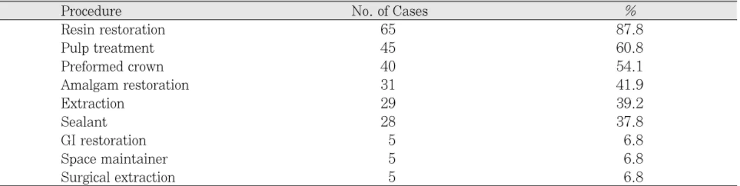 Table 2. Performed dental procedure