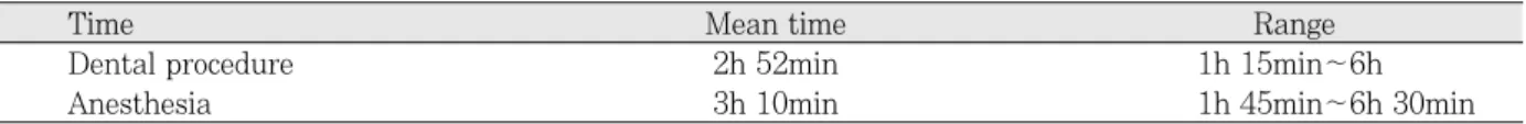 Fig. 4.  Hospitalization period.