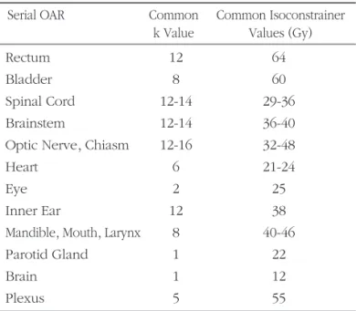 Table 1. Serial  constrain  function  in  Monaco  training guide.