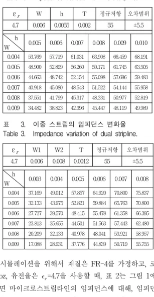 Table 1. Impedance variation.