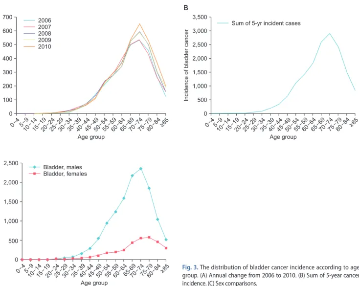 Fig. 3. The distribution of bladder cancer incidence according to age  group. (A) Annual change from 2006 to 2010