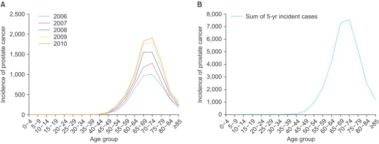 Fig. 4. The distribution of prostate cancer incidence according to age group. (A) Annual change from 2006 to 2010