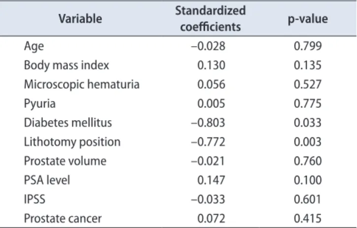 Table 2. Pearson correlation coefficient between visual analogue scale  score and clinical variables
