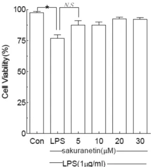 Fig. 2 − Effects of prunetin on the cell viability of in RAW 264.7 cells (2.5×10 5  /m l )