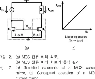 Fig. 2. (a) Simplified schematic of a MOS current mirror, (b) Conceptual operation of a MOS current mirror.