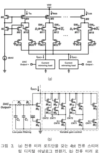 Fig. 3. (a) Simplified schematic of a 4bit current steering digital-to-analog converter, (b) Detailed schematic of current mirror load in the DAC.