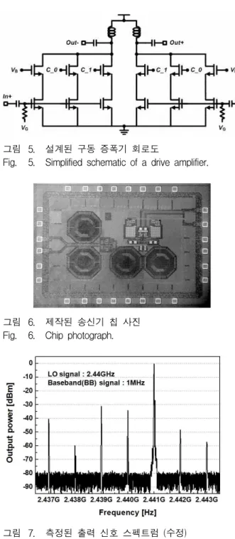 그림 6. 제작된 송신기 칩 사진 Fig. 6. Chip photograph.
