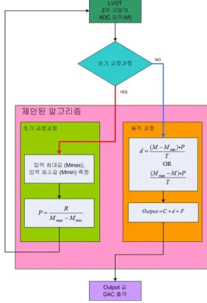 Fig. 2. Flow diagram of the proposed signal mappings method.