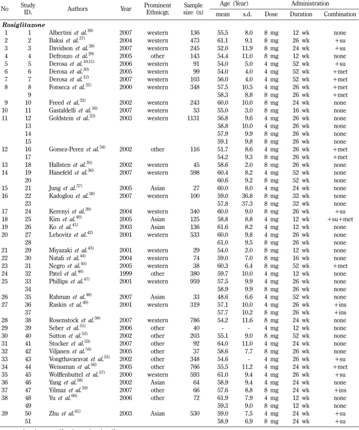 Table I - Continued No Study