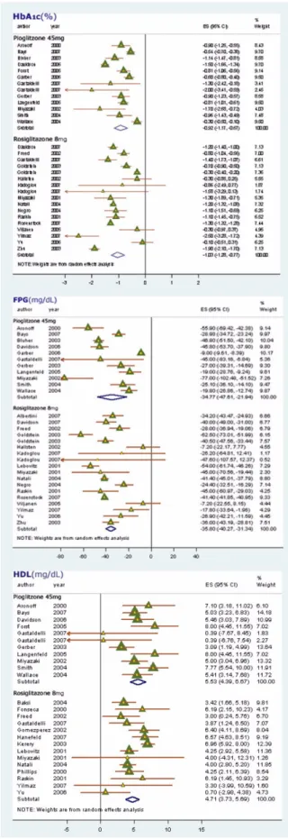 Fig. 3 − Forest plots of comparison between high-dose-administered groups: Pioglitazone 45 mg versus Rosiglitazone 8 mg .