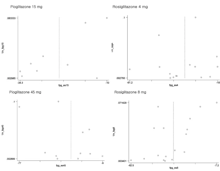 Fig. 4 − Funnel Plots.