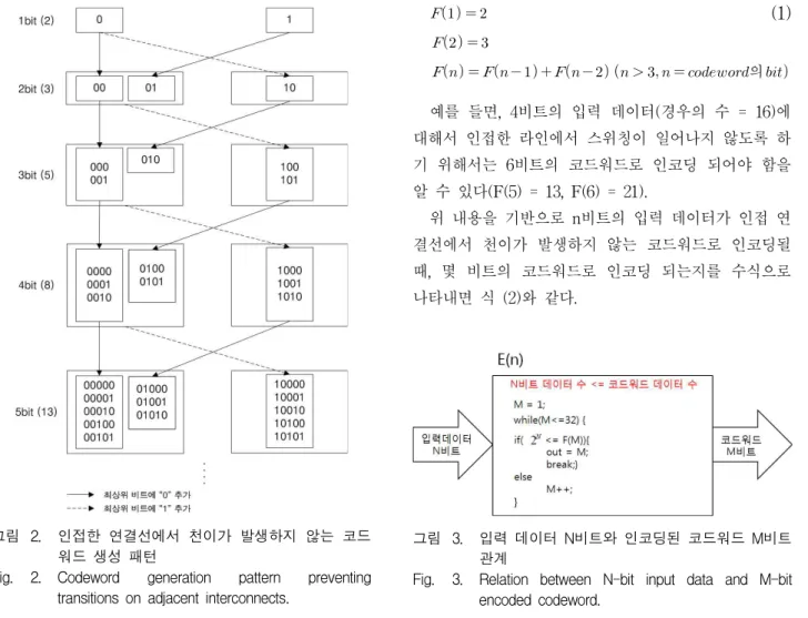 Fig. 2. Codeword generation pattern preventing transitions on adjacent interconnects.