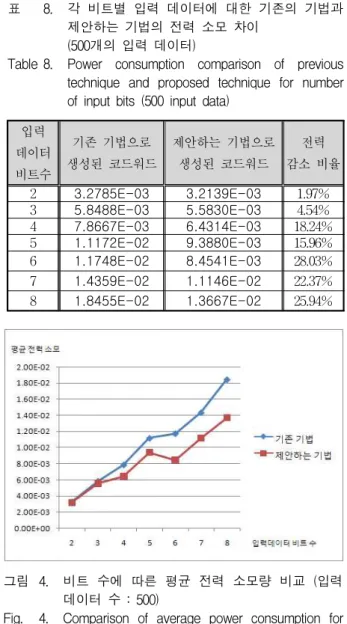 Table 6. Codeword generation for 3-bit input data patterns Case 기존 기법으로 생성된 코드워드 제안하는 기법으로 생성된 코드워드 전력감소비율 I 5.7159E-03 5.5299E-03 3.25% II 5.9170E-03 5.3694E-03 9.25%