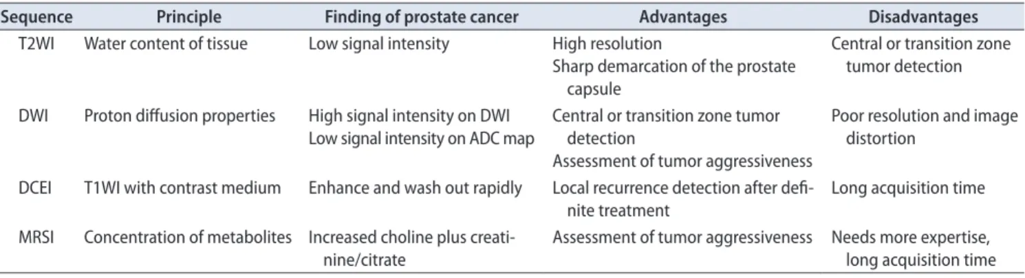 Table 1. Principles and characteristics of T2WI and each functional sequence