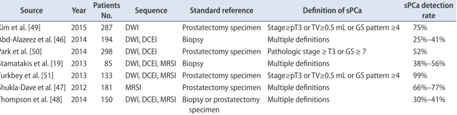 Table 3. Recent studies of the role of mpMRI in determining active surveillance eligibility Source Year Patients 