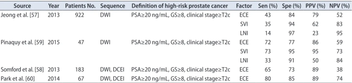 Table 4. Recent studies of the role of mpMRI in high-risk prostate cancer