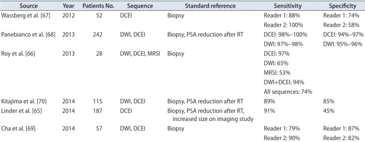 Table 5. Recent studies of the role of mpMRI in detecting local recurrence after radical prostatectomy 
