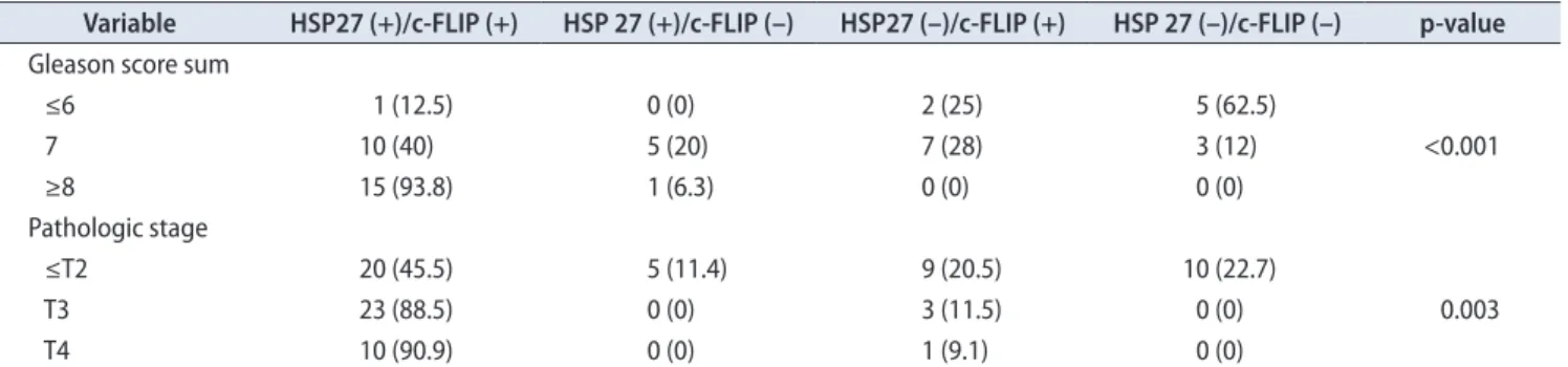 Table 7. Logistic regression analysis of expression HSP 27 and c-FLIP