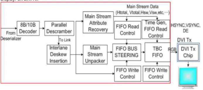 그림 4. 메인링크 비디오 송신기의 구조 Fig. 4. Main Link video receiver structure.