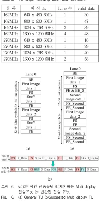 그림 6. (a)일반적인 전송유닛 (b)제안하는 Multi display 전송유닛 (c) 변환된 전송 유닛