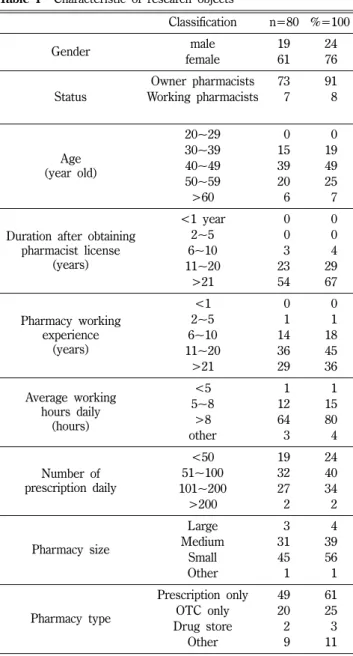 Table I − Characteristic of research objects