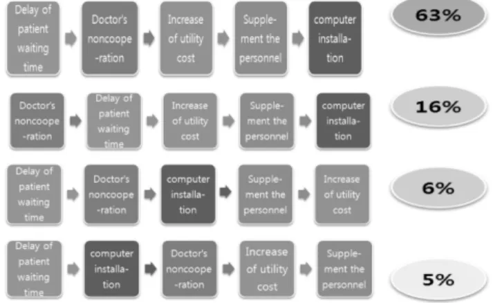 Fig. 4 − Which of serious problem would be happened when DUR begins ? (In order of importance).
