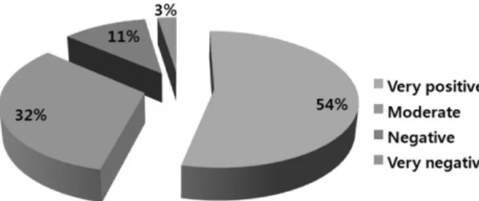 Fig. 15 − What do you think of DUR system will be helpfull pharmacy management ultimately ?