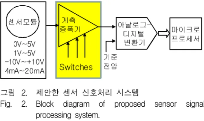 Fig. 2. Block diagram of proposed sensor signal processing system.